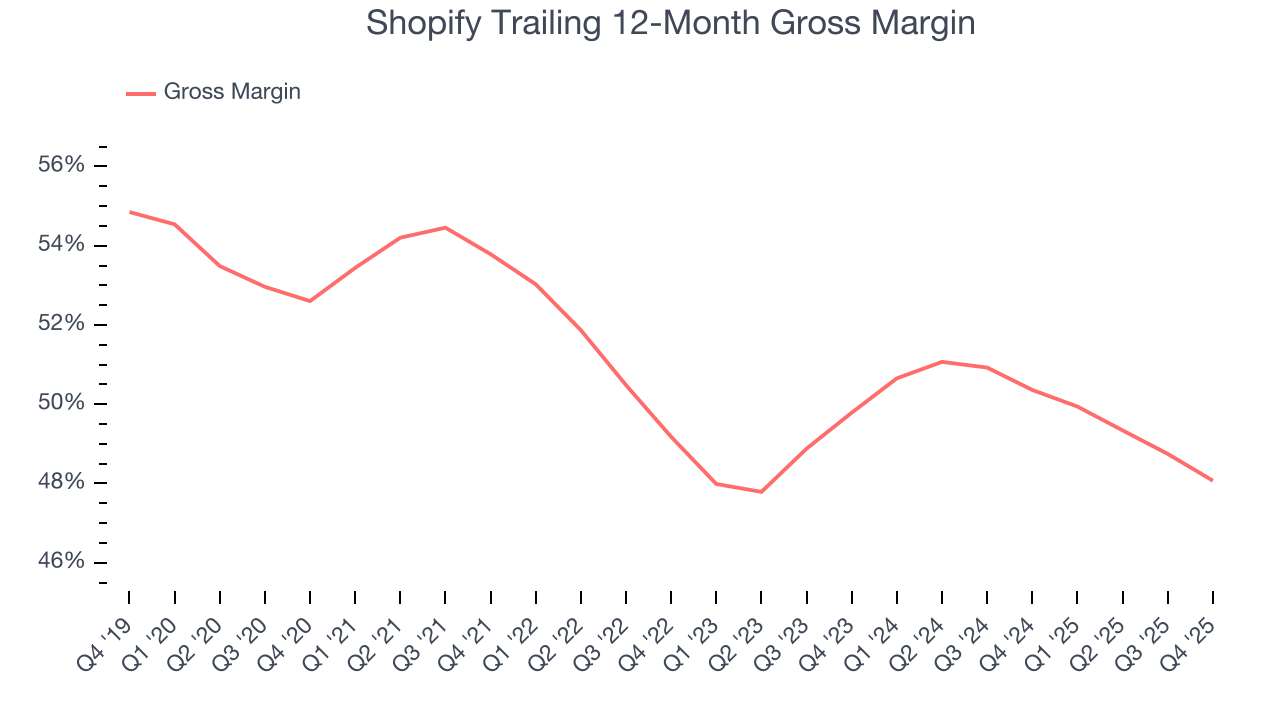 Shopify Trailing 12-Month Gross Margin