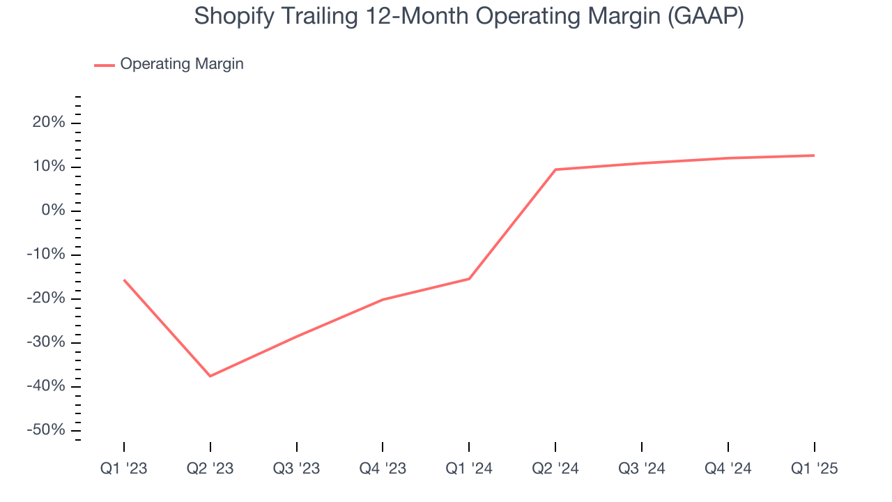 Shopify Trailing 12-Month Operating Margin (GAAP)