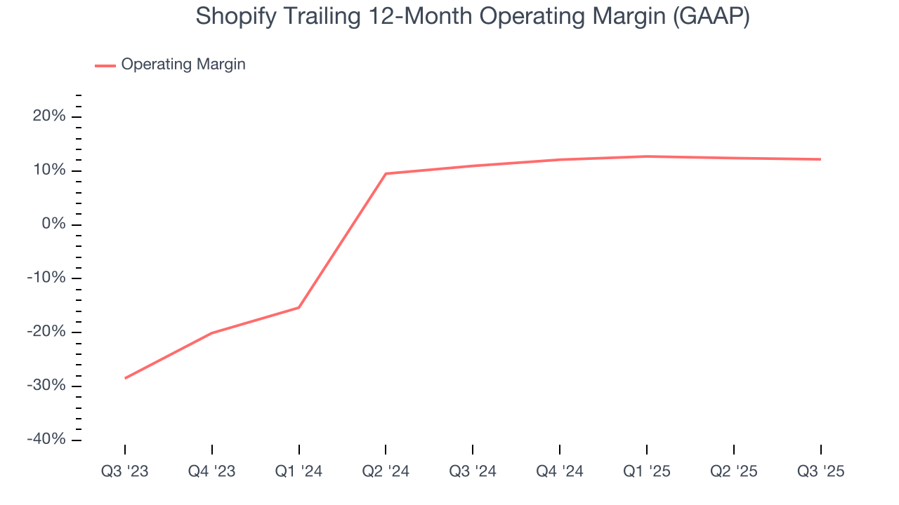 Shopify Trailing 12-Month Operating Margin (GAAP)