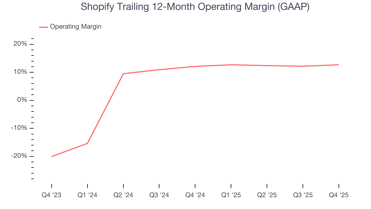Shopify Trailing 12-Month Operating Margin (GAAP)