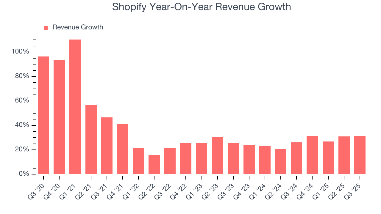 Shopify Year-On-Year Revenue Growth
