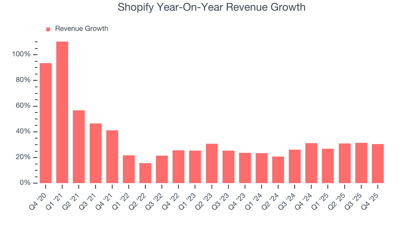 Shopify Year-On-Year Revenue Growth