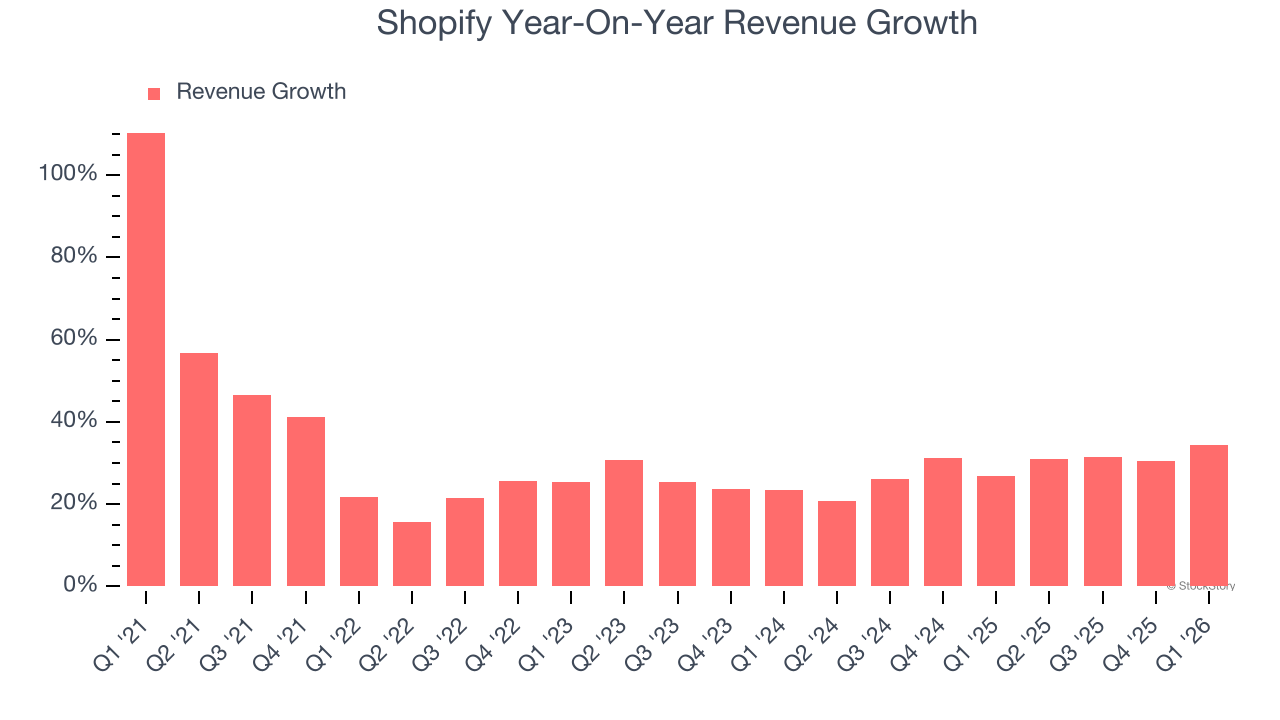 Shopify Year-On-Year Revenue Growth