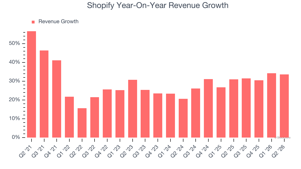 Shopify Year-On-Year Revenue Growth