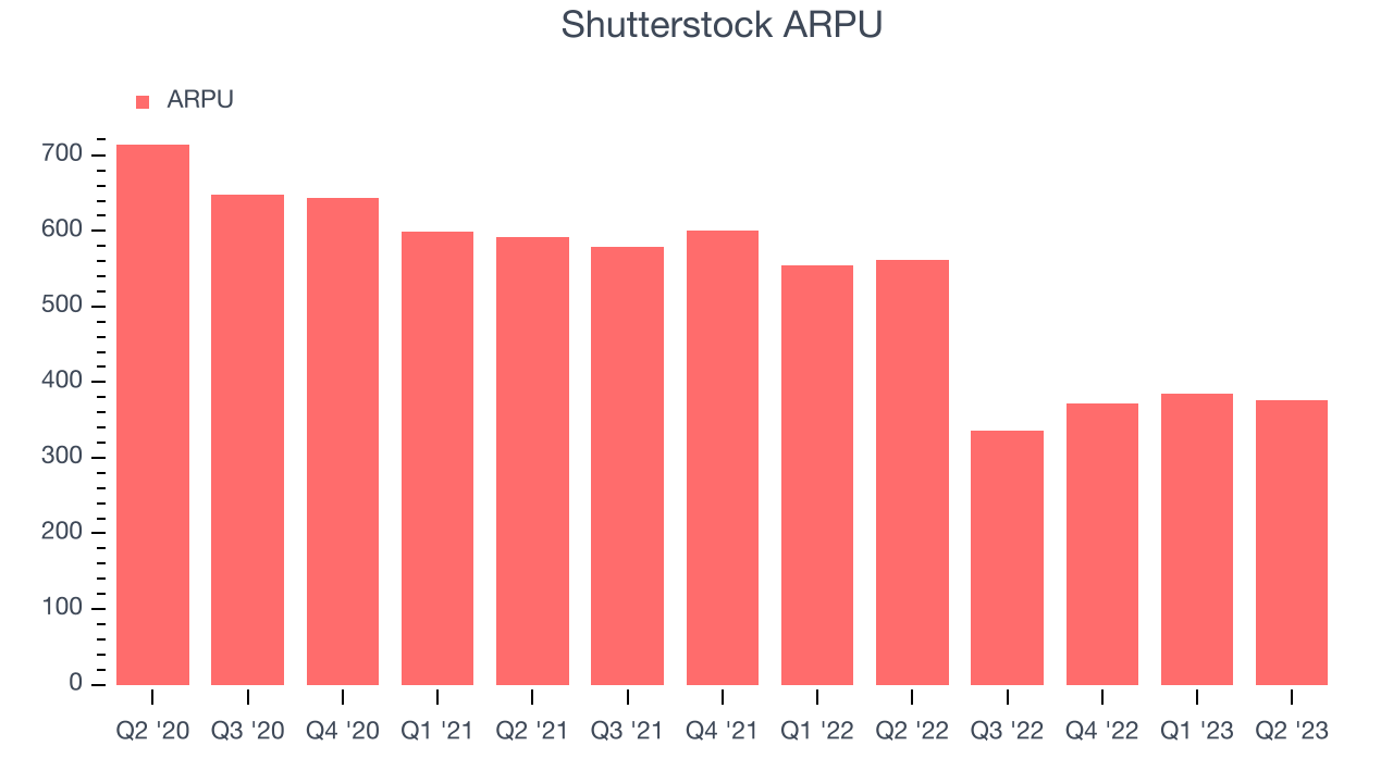 Shutterstock ARPU