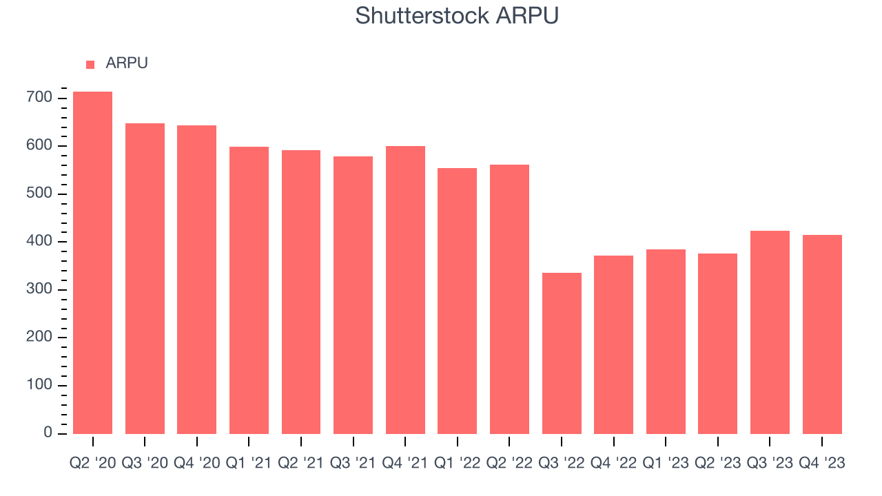 Shutterstock ARPU