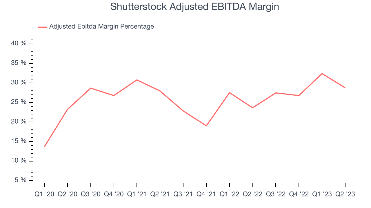 Shutterstock Adjusted EBITDA Margin