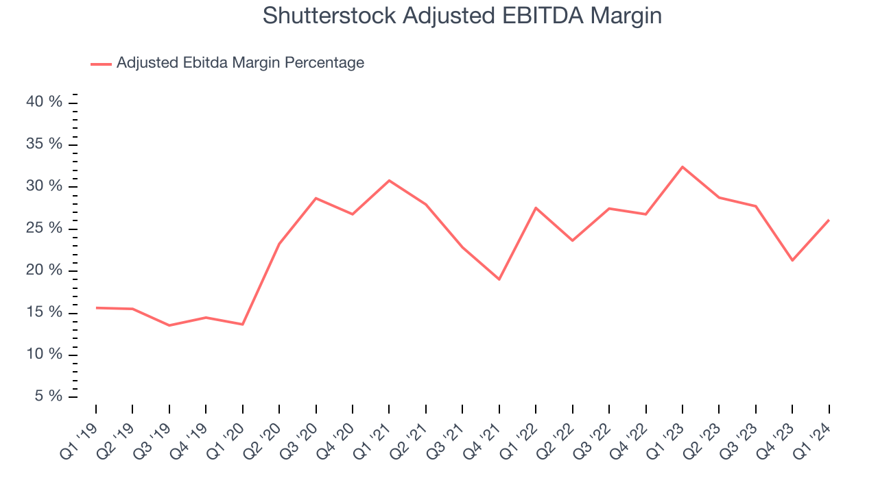 Shutterstock Adjusted EBITDA Margin