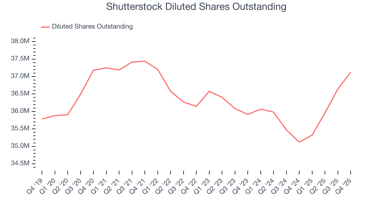 Shutterstock Diluted Shares Outstanding