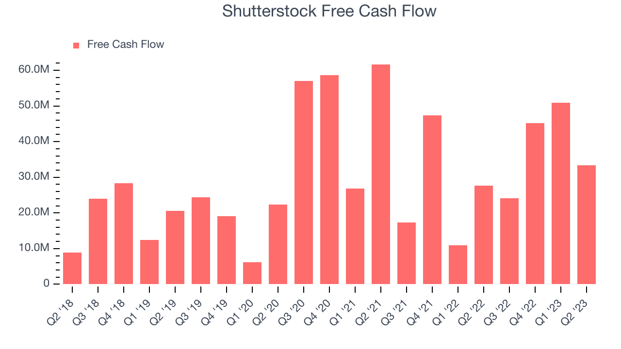 Shutterstock Free Cash Flow