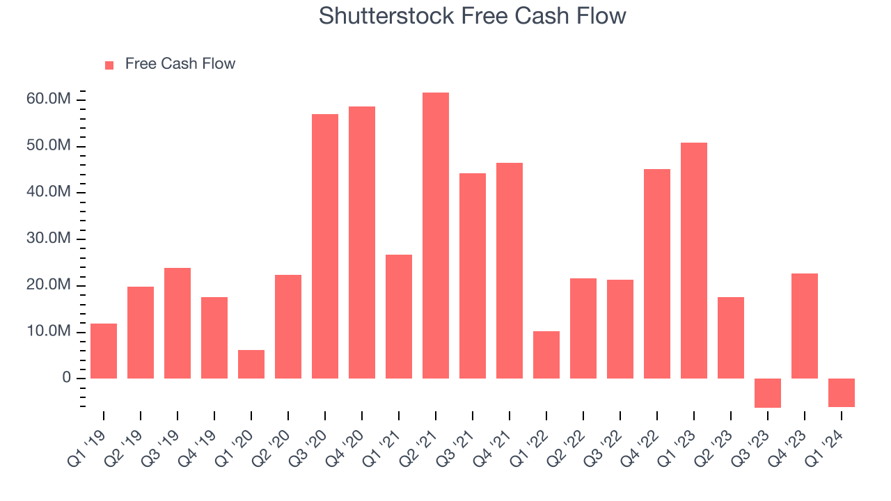 Shutterstock Free Cash Flow