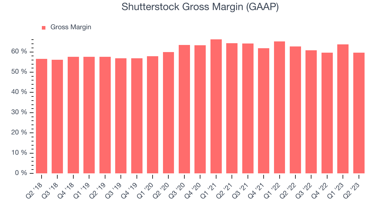 Shutterstock Gross Margin (GAAP)