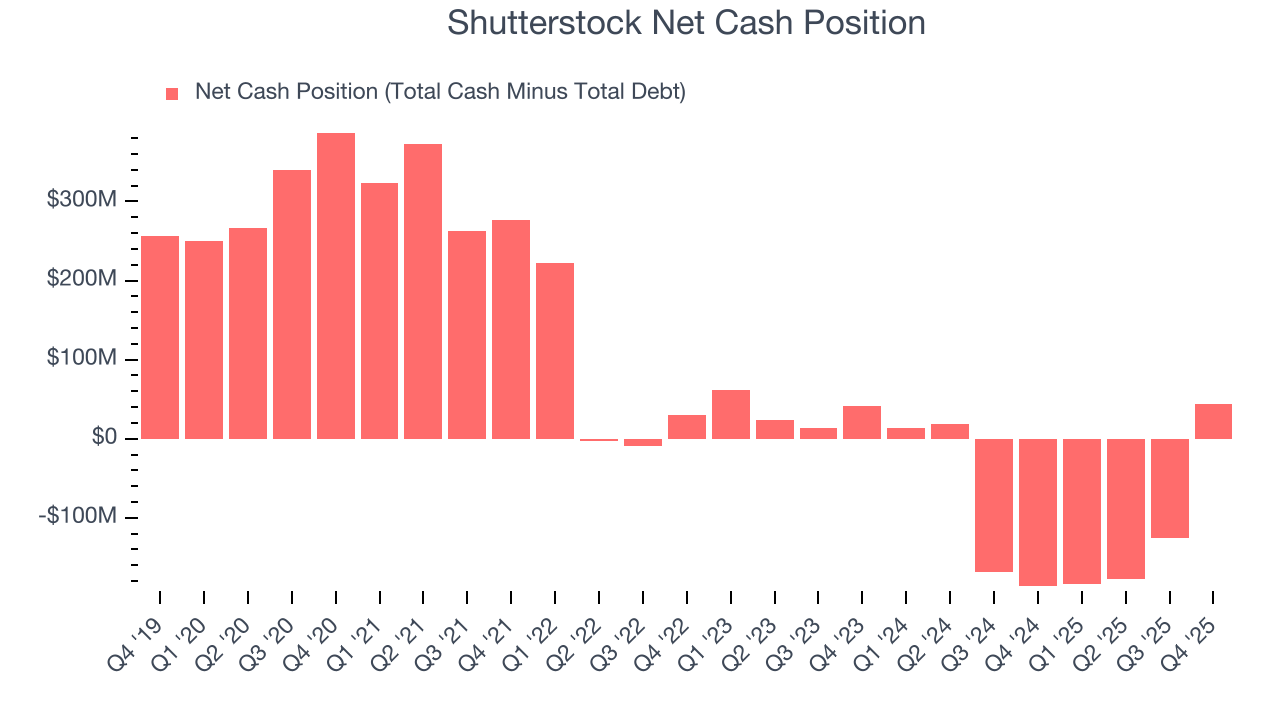 Shutterstock Net Cash Position
