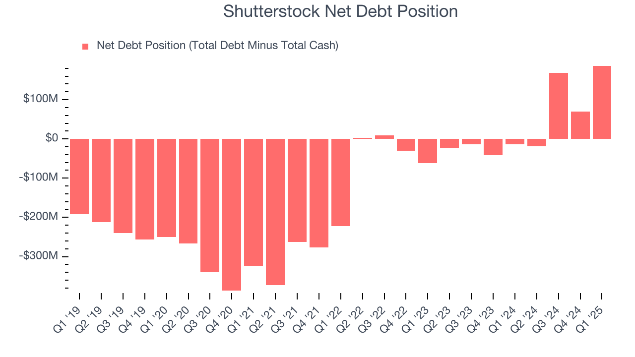 Shutterstock Net Debt Position