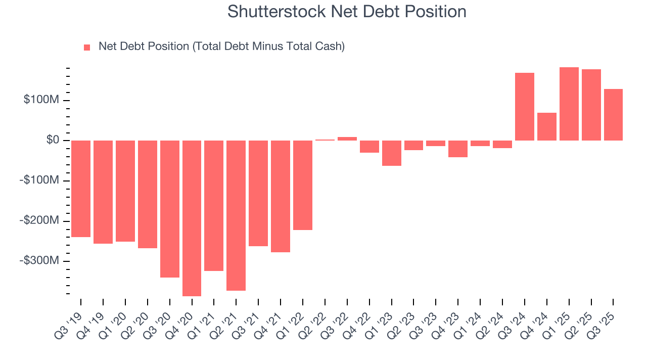 Shutterstock Net Debt Position