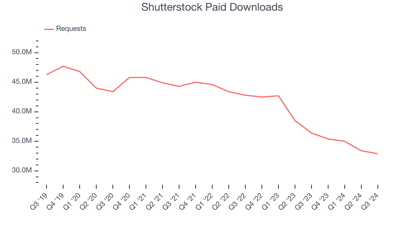 Shutterstock Paid Downloads