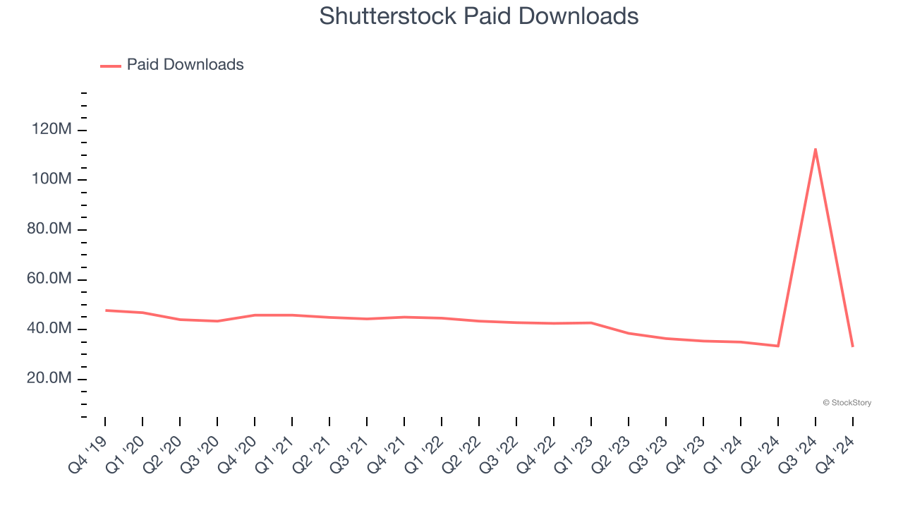 Shutterstock Paid Downloads