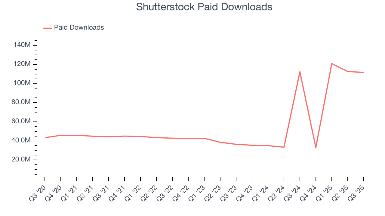 Shutterstock Paid Downloads