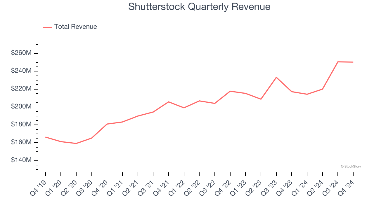 Shutterstock Quarterly Revenue