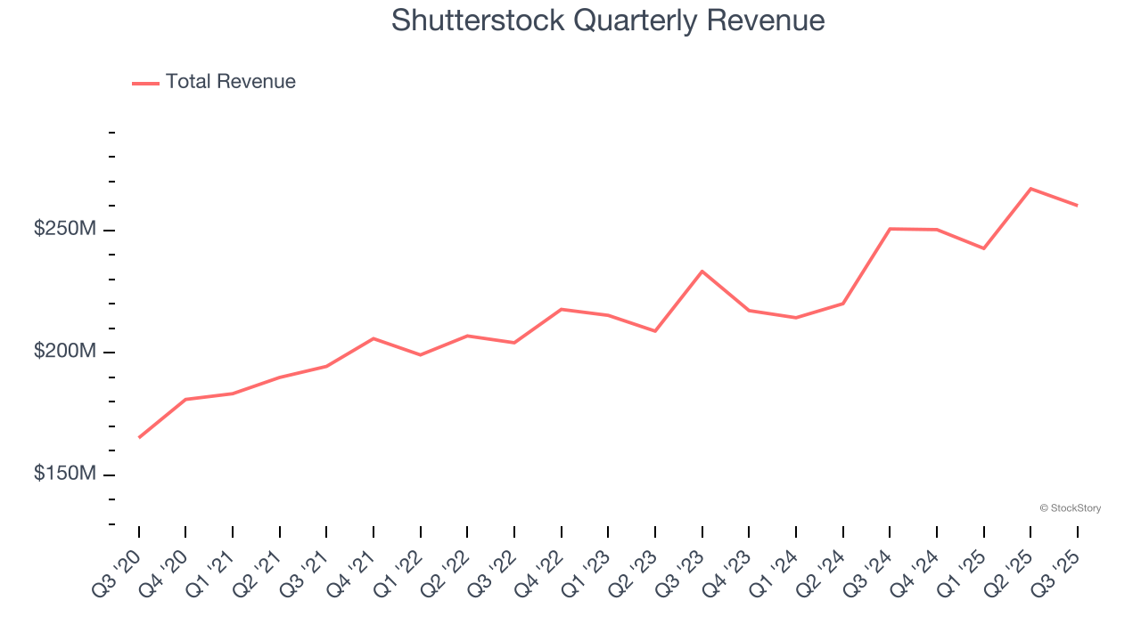 Shutterstock Quarterly Revenue