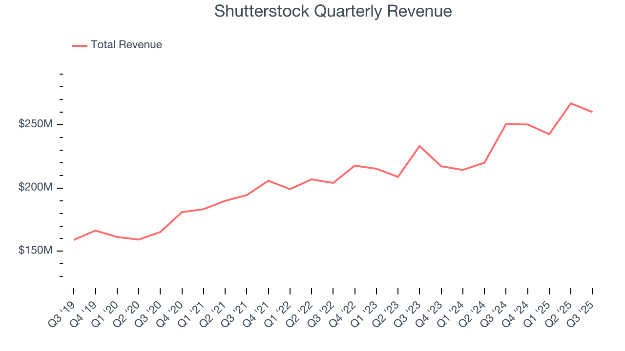 Shutterstock Quarterly Revenue