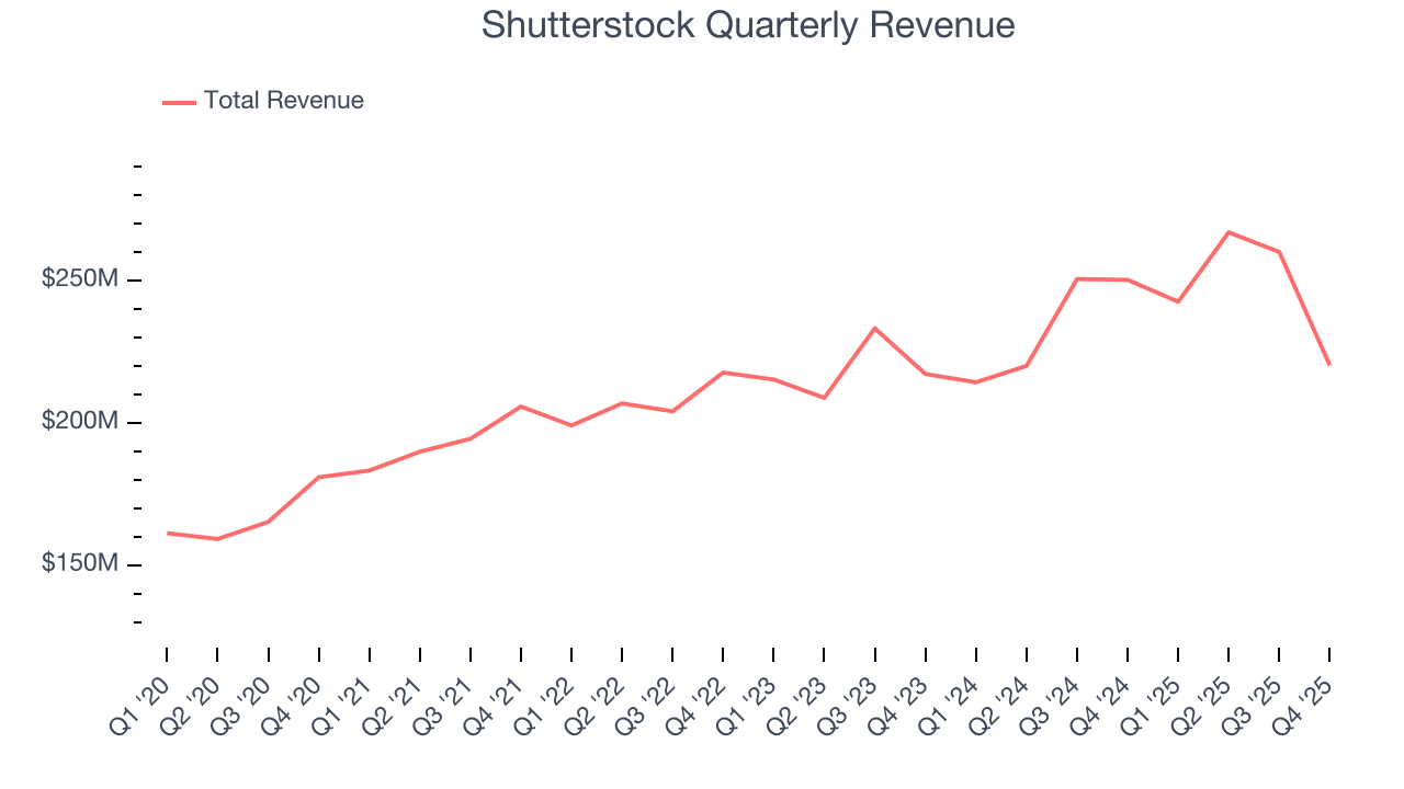 Shutterstock Quarterly Revenue