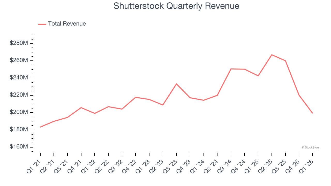 Shutterstock Quarterly Revenue