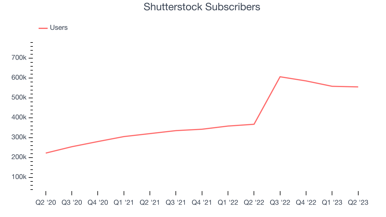 Shutterstock Subscribers