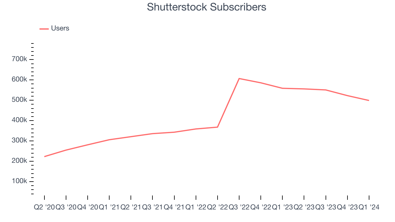 Shutterstock Subscribers