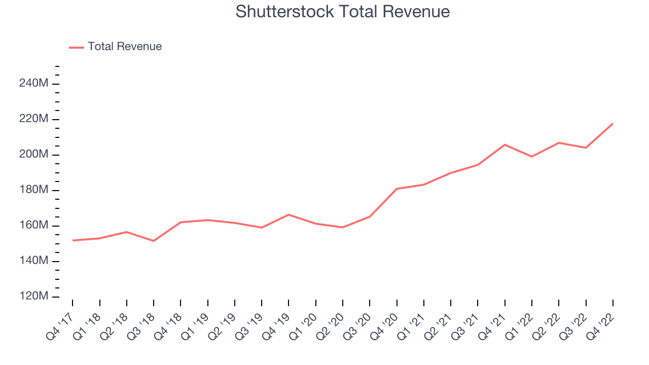 Shutterstock Total Revenue