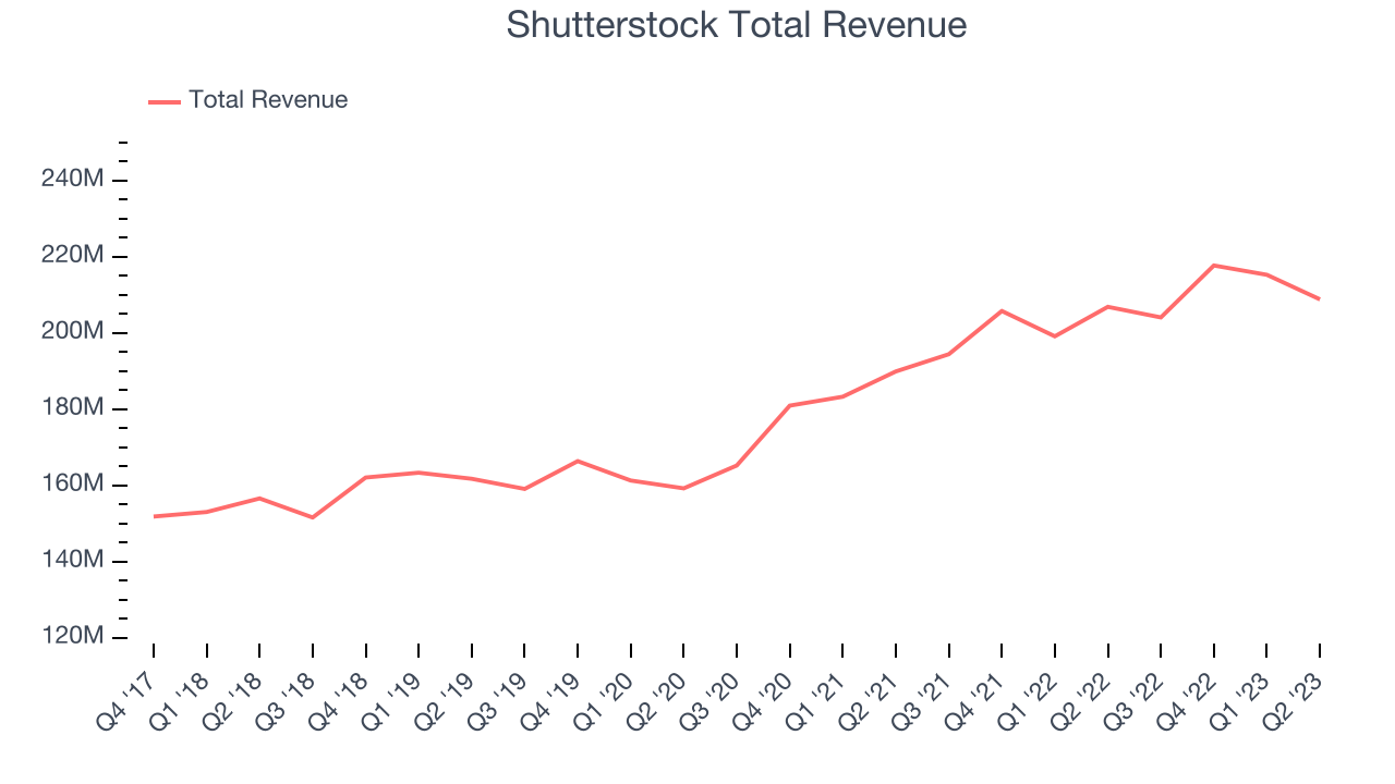 Shutterstock Total Revenue
