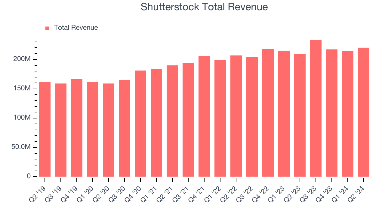 Shutterstock Total Revenue