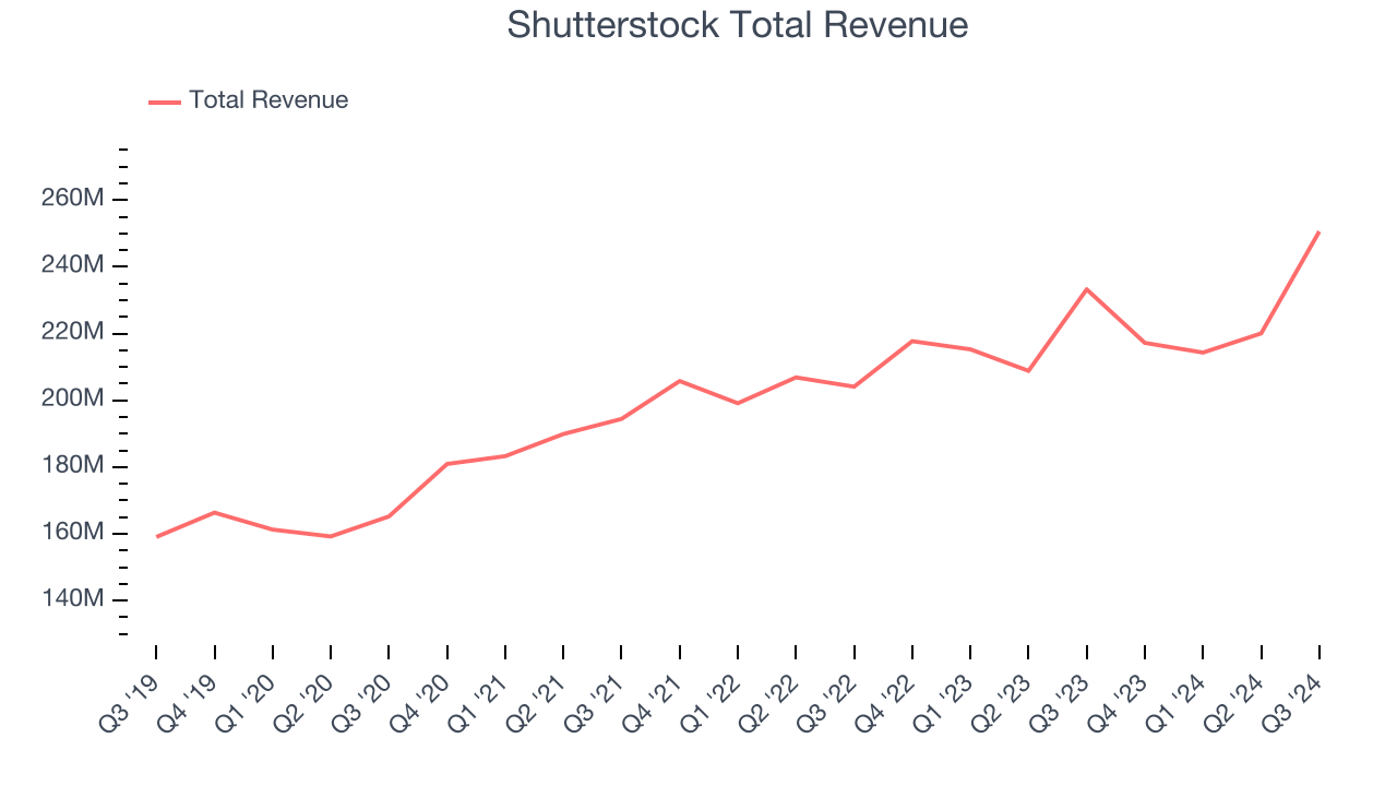 Shutterstock Total Revenue