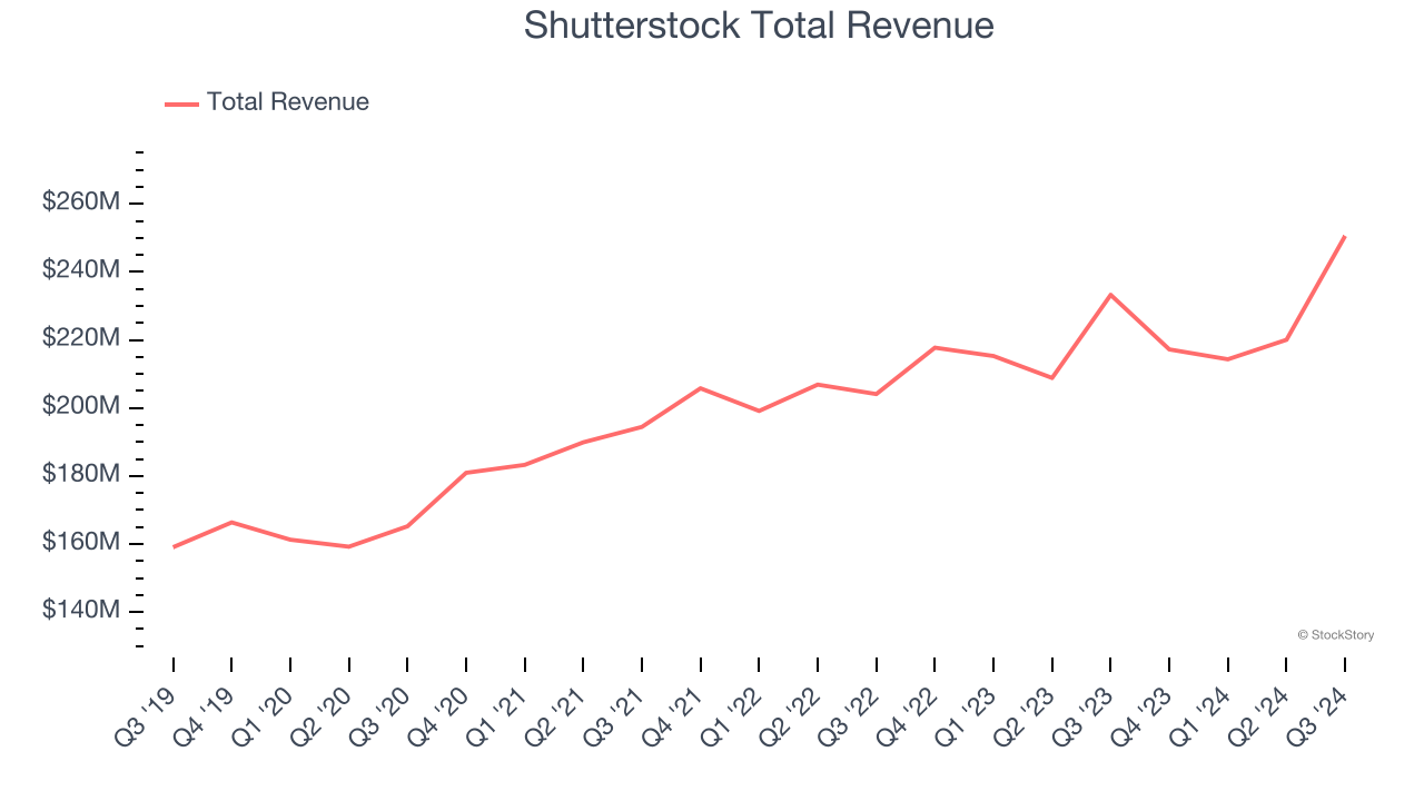 Shutterstock Total Revenue