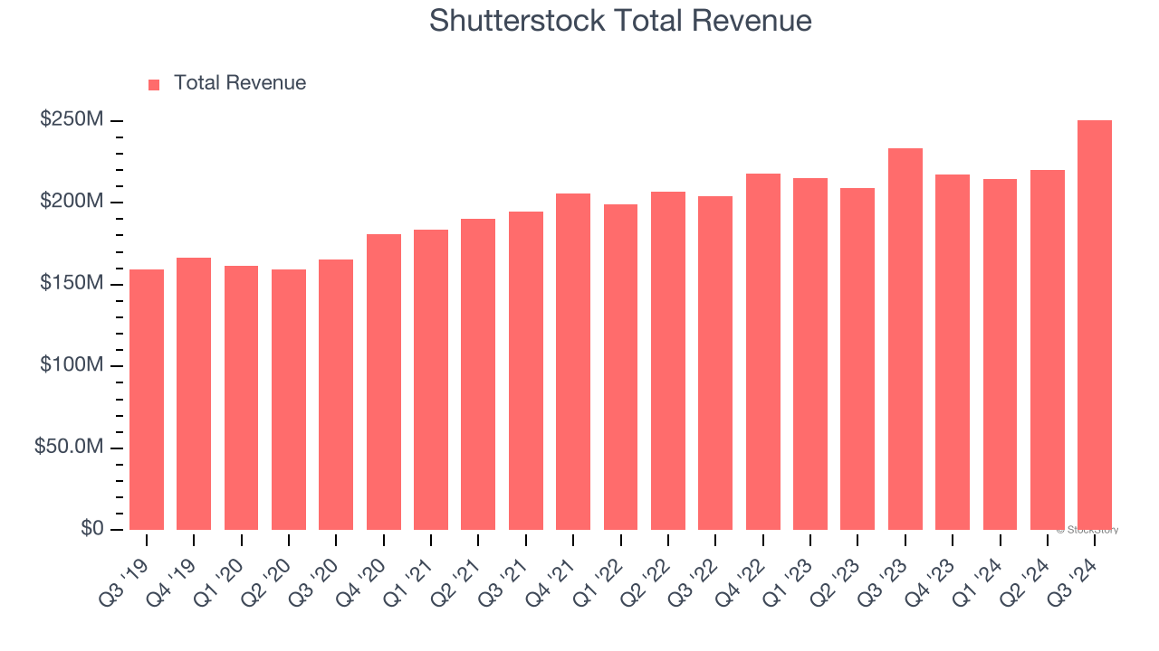 Shutterstock Total Revenue