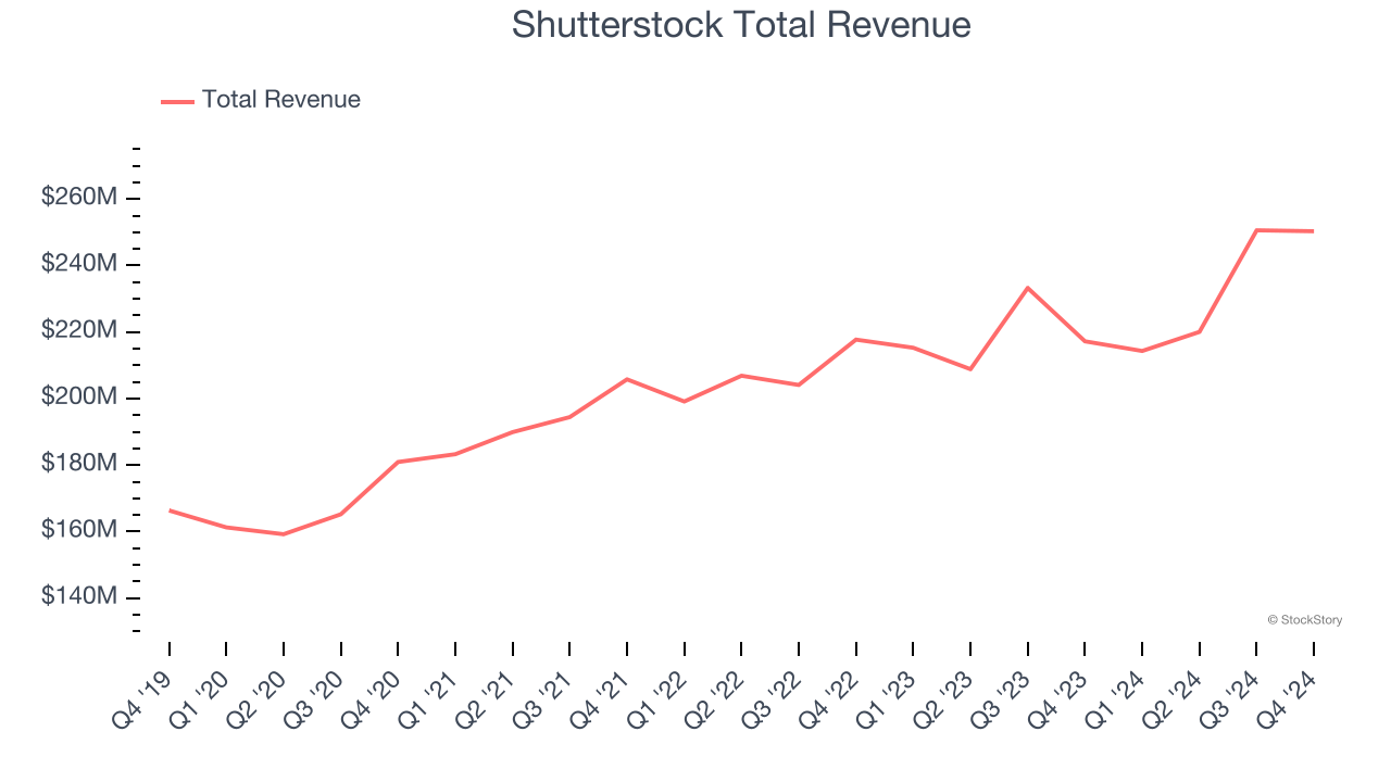 Shutterstock Total Revenue