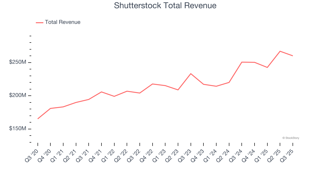 Shutterstock Total Revenue