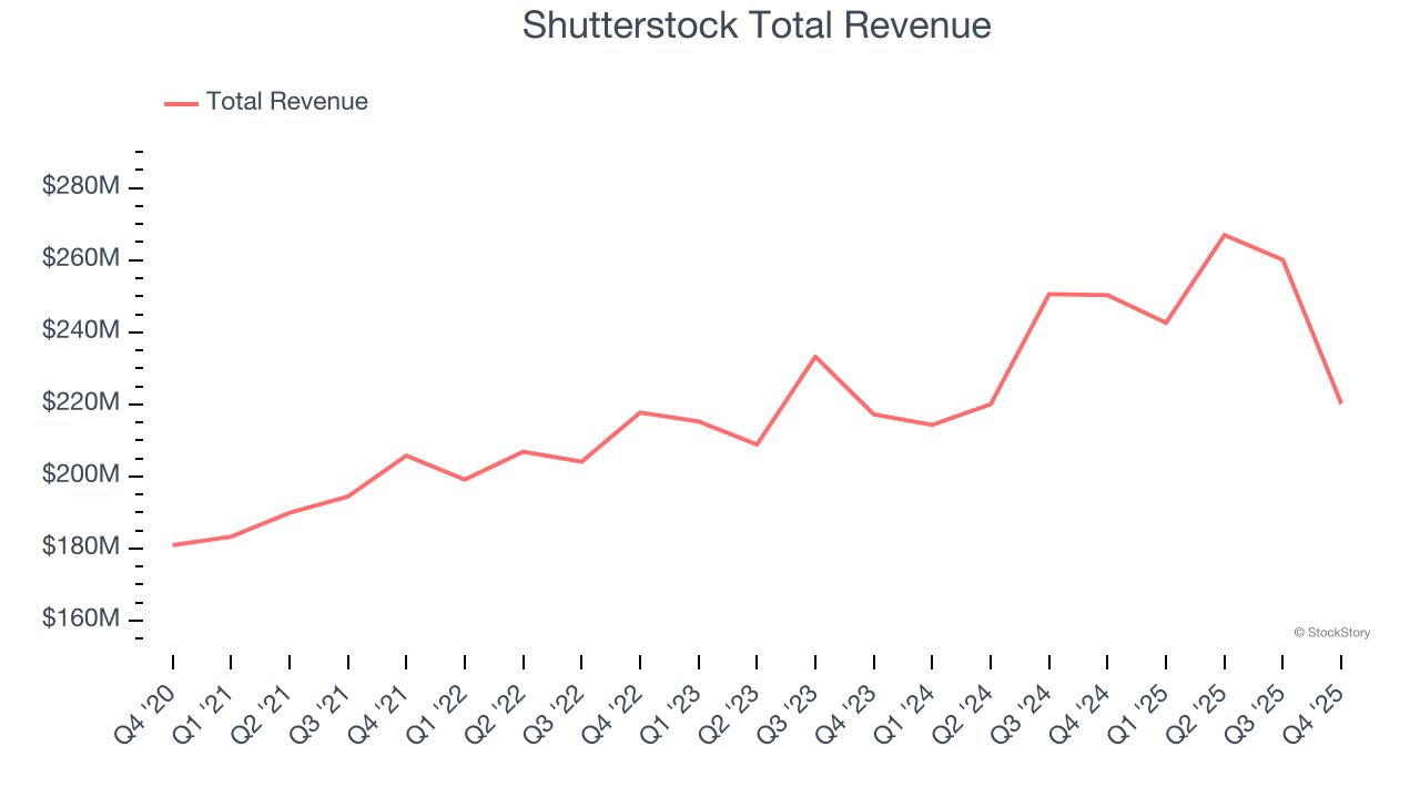 Shutterstock Total Revenue