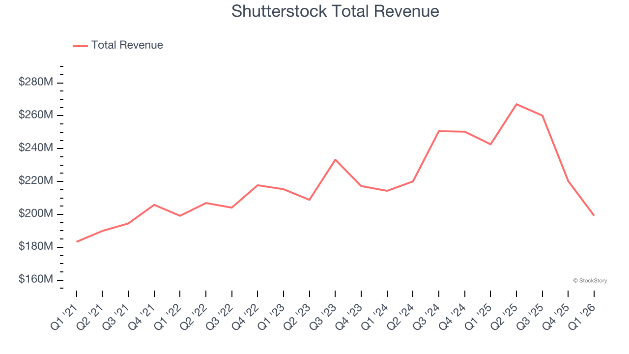 Shutterstock Total Revenue