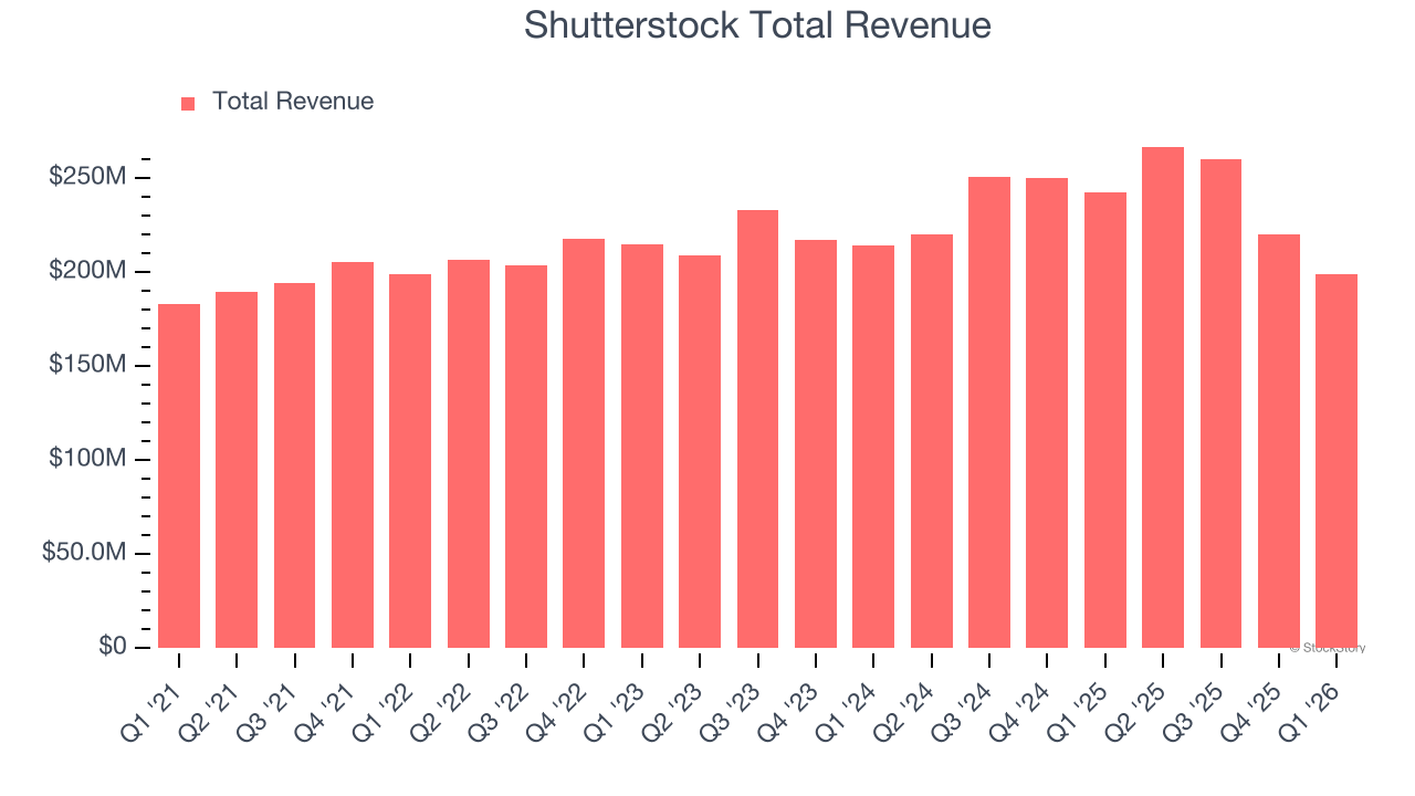 Shutterstock Total Revenue
