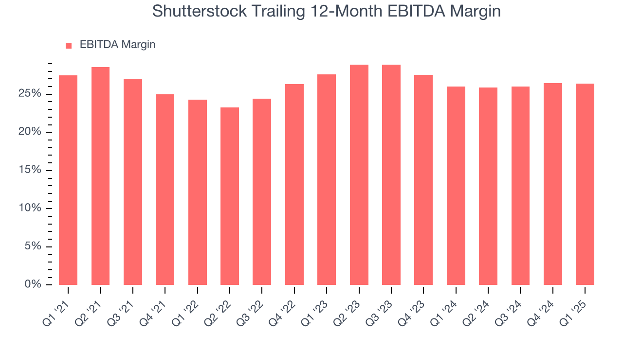 Shutterstock Trailing 12-Month EBITDA Margin