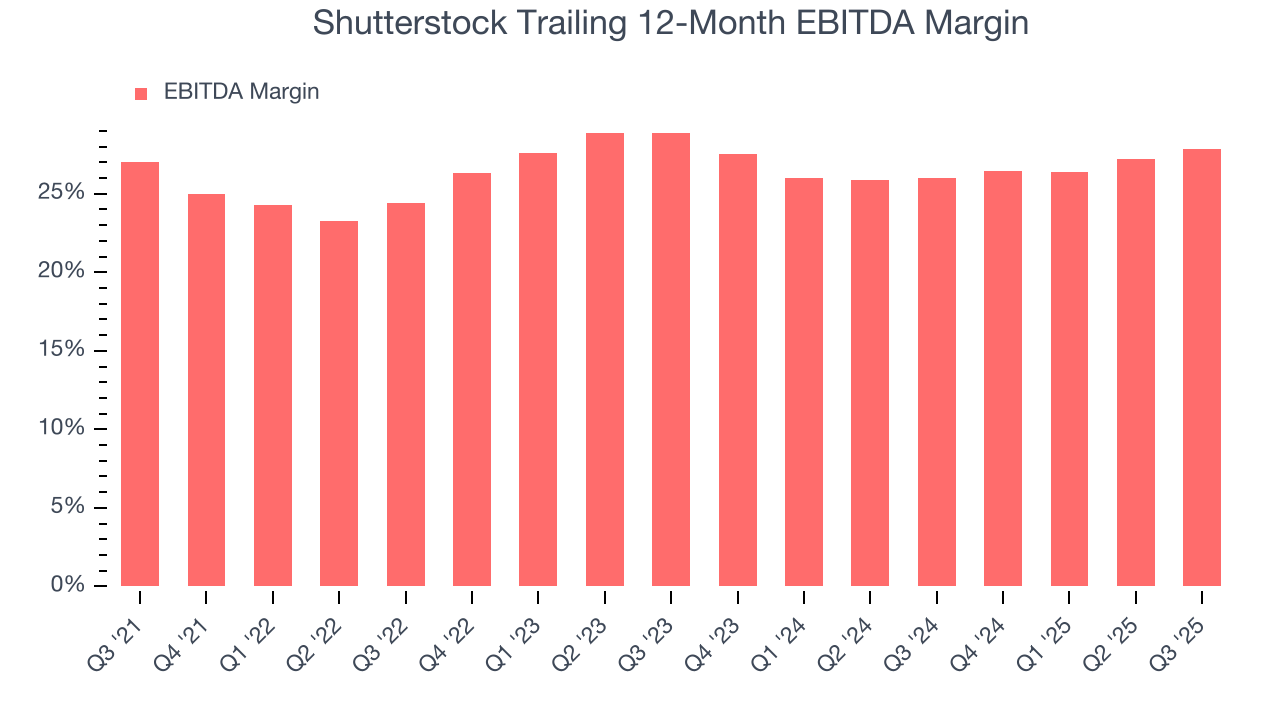 Shutterstock Trailing 12-Month EBITDA Margin