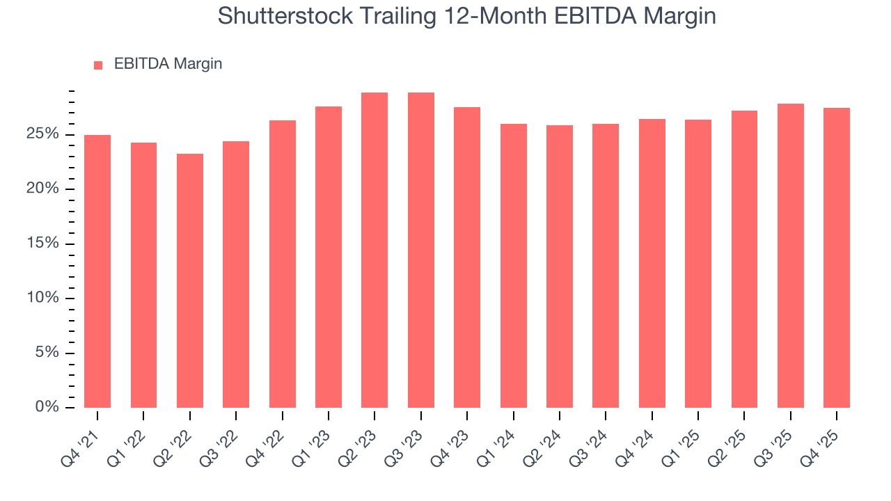 Shutterstock Trailing 12-Month EBITDA Margin