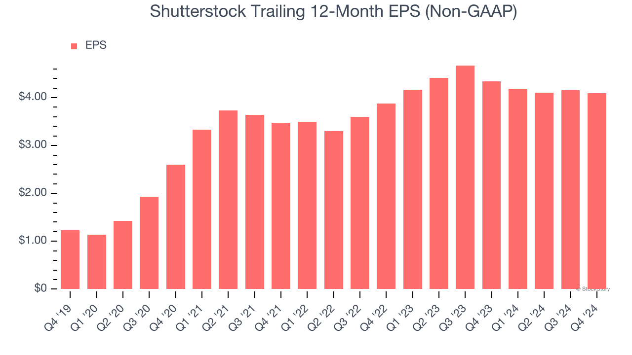 Shutterstock Trailing 12-Month EPS (Non-GAAP)