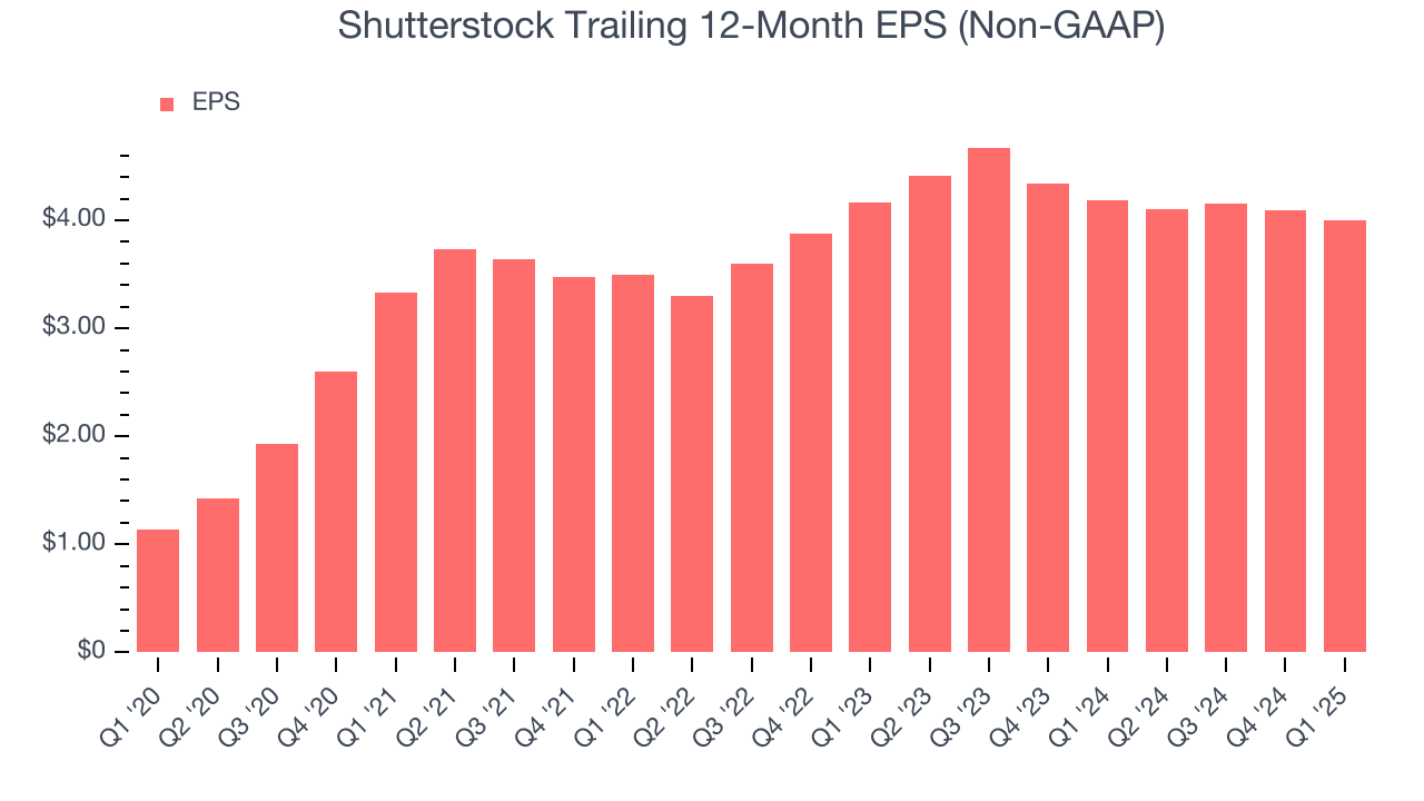 Shutterstock Trailing 12-Month EPS (Non-GAAP)