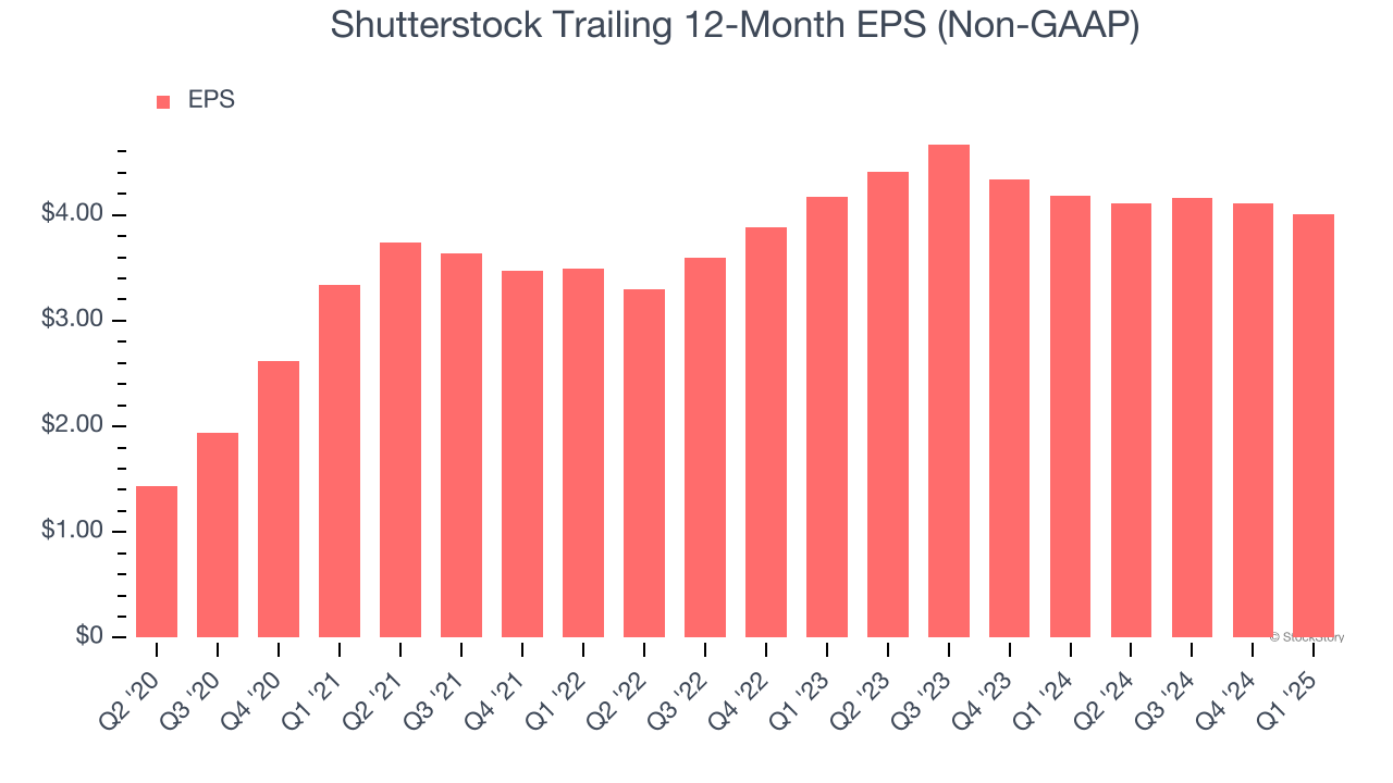 Shutterstock Trailing 12-Month EPS (Non-GAAP)