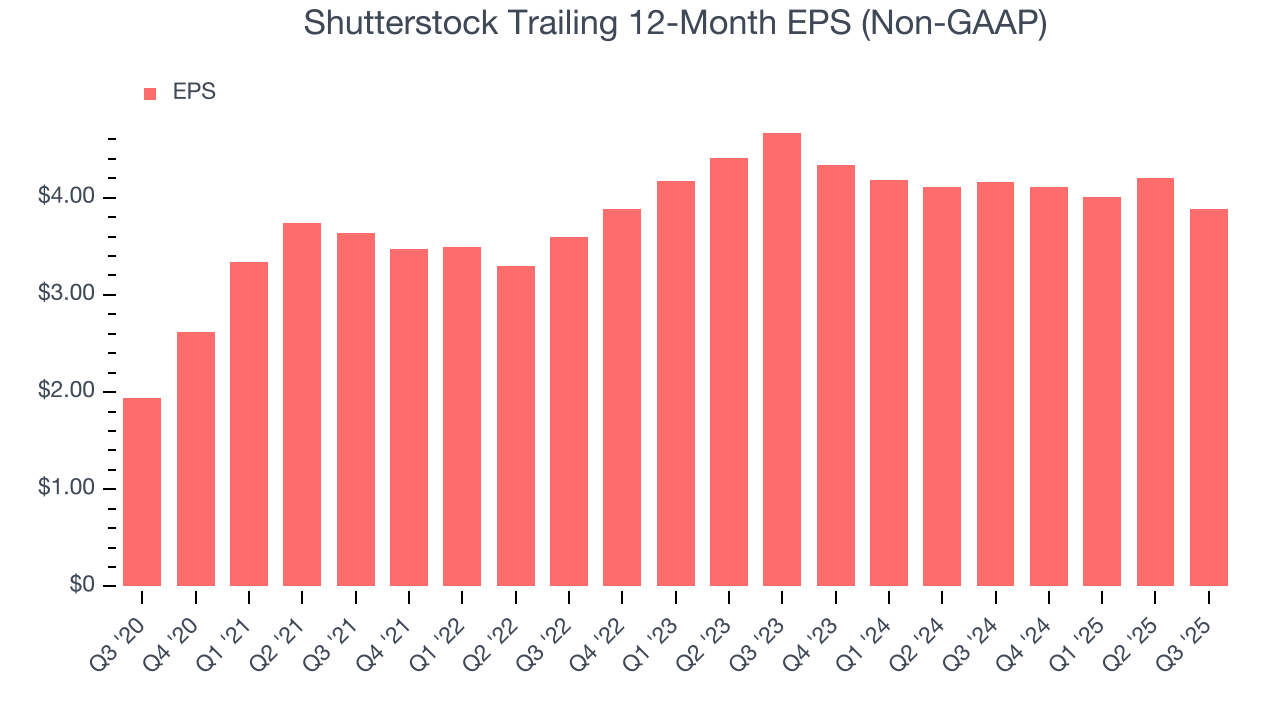 Shutterstock Trailing 12-Month EPS (Non-GAAP)