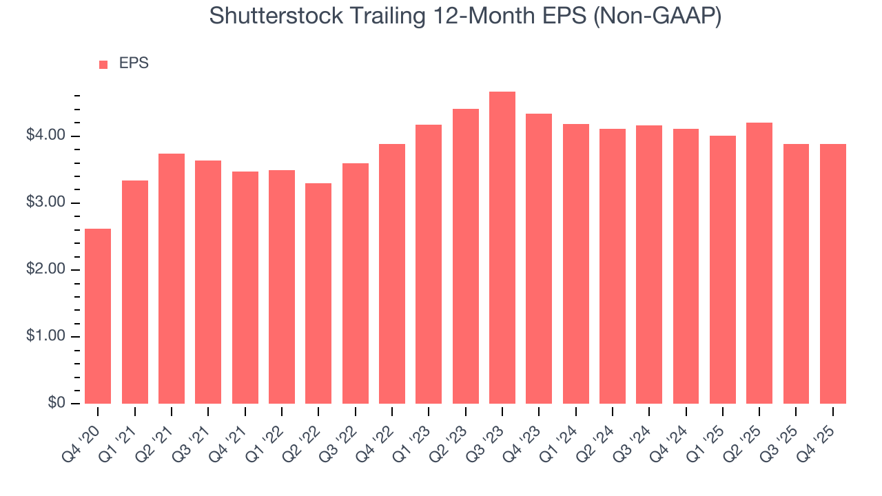 Shutterstock Trailing 12-Month EPS (Non-GAAP)