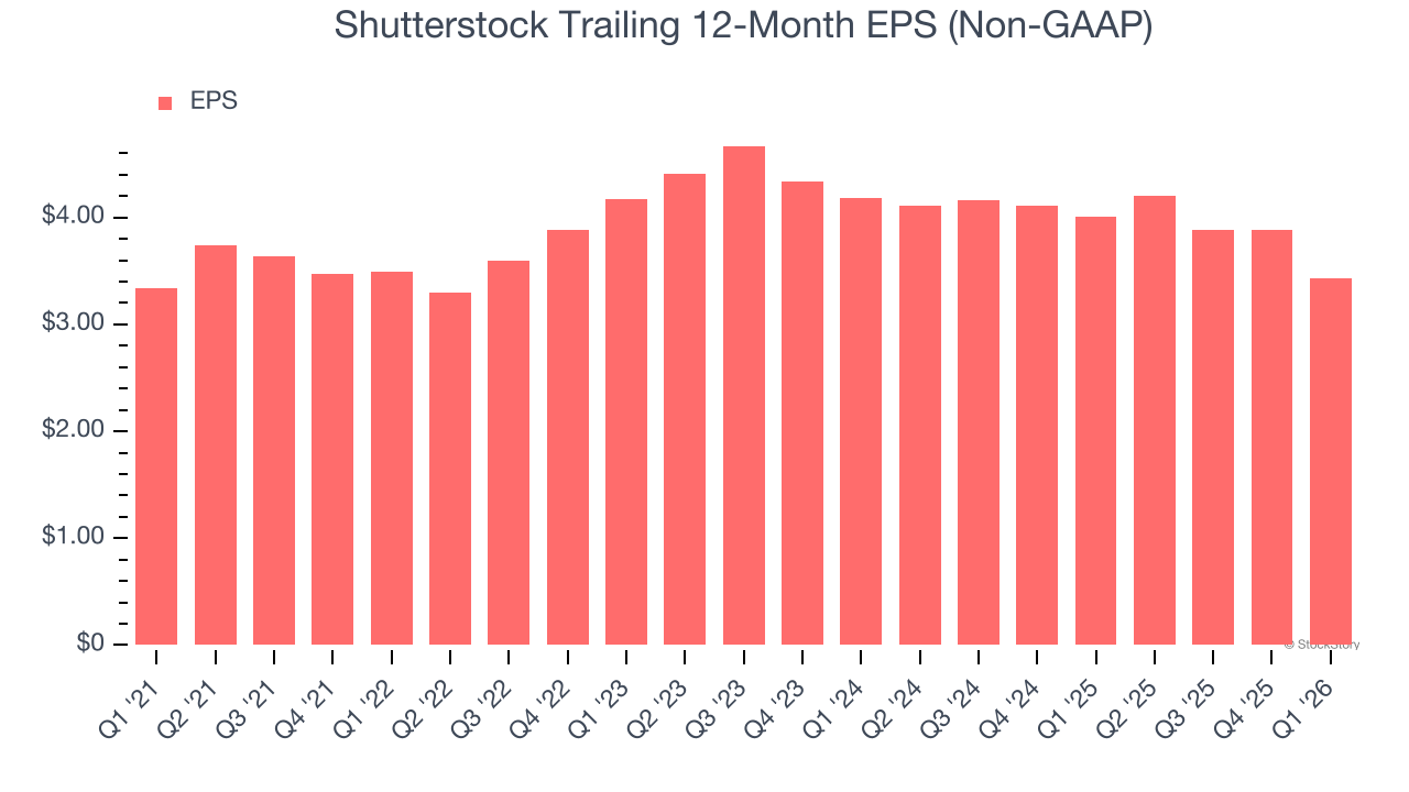 Shutterstock Trailing 12-Month EPS (Non-GAAP)