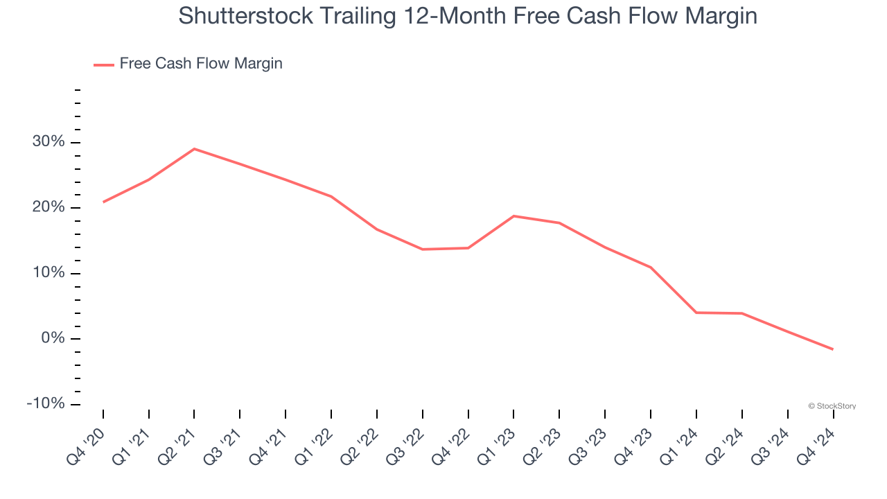 Shutterstock Trailing 12-Month Free Cash Flow Margin